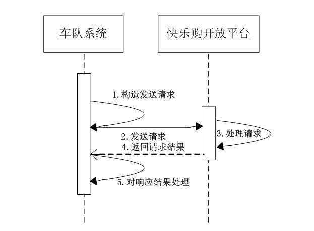 江西省內代收貨款系統—快樂購開放平臺 物流車隊接入文檔 